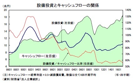 設備投資とキャッシュフローの関係