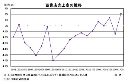 百貨店売上高の推移