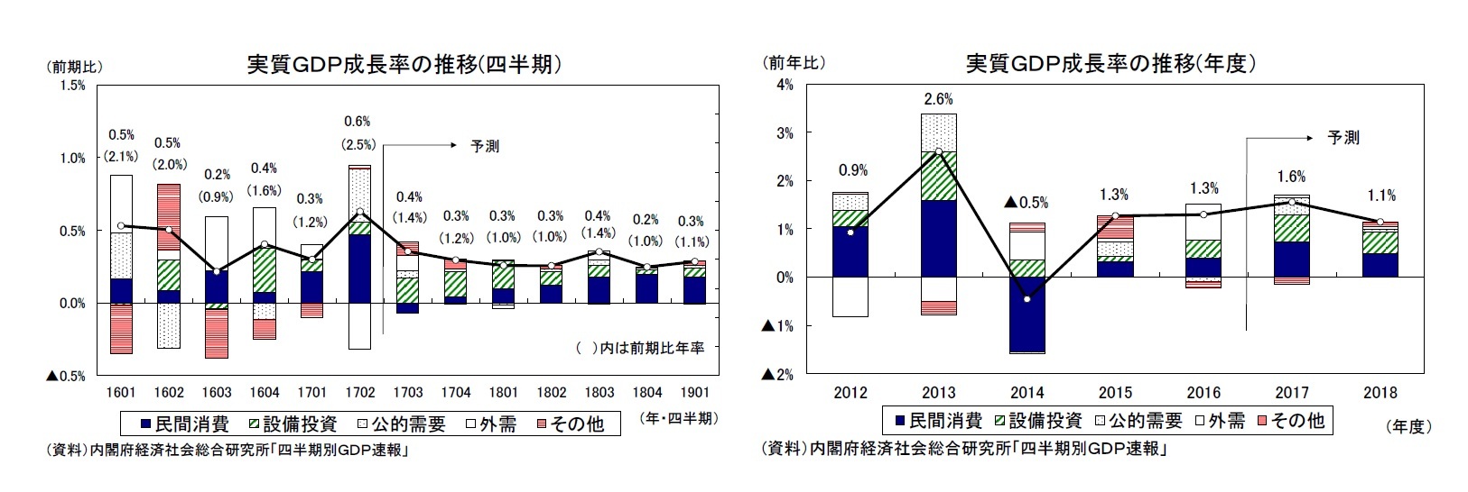 実質ＧＤＰ成長率の推移(四半期）/実質ＧＤＰ成長率の推移(年度）