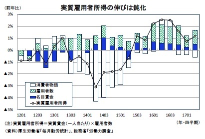 実質雇用者所得の伸びは鈍化