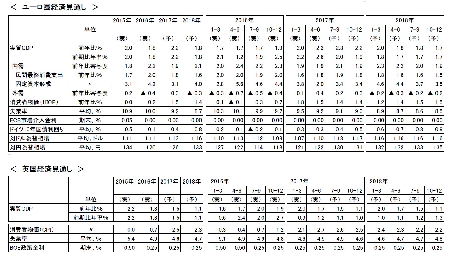 ユーロ圏経済見通し/英国経済見通し
