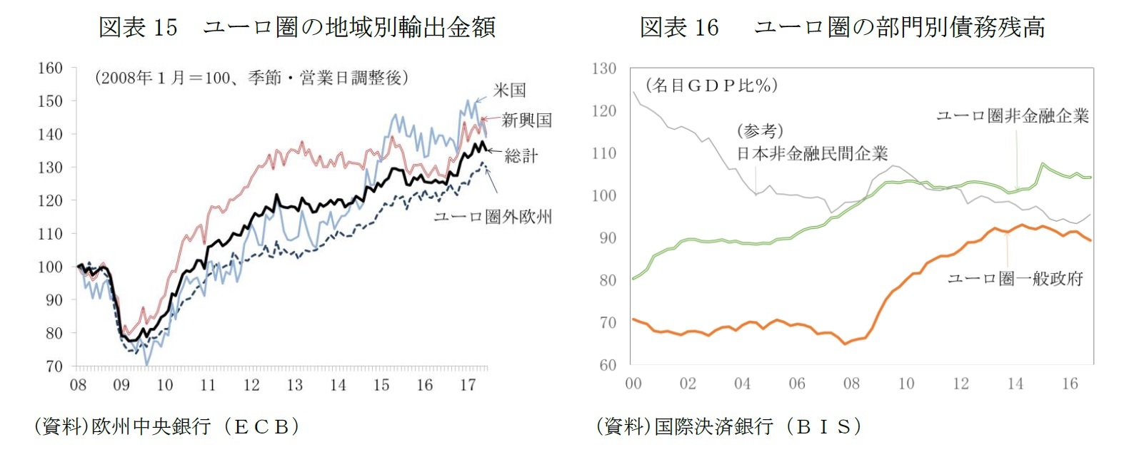 図表15　ユーロ圏の地域別輸出金額/図表16　 ユーロ圏の部門別債務残高