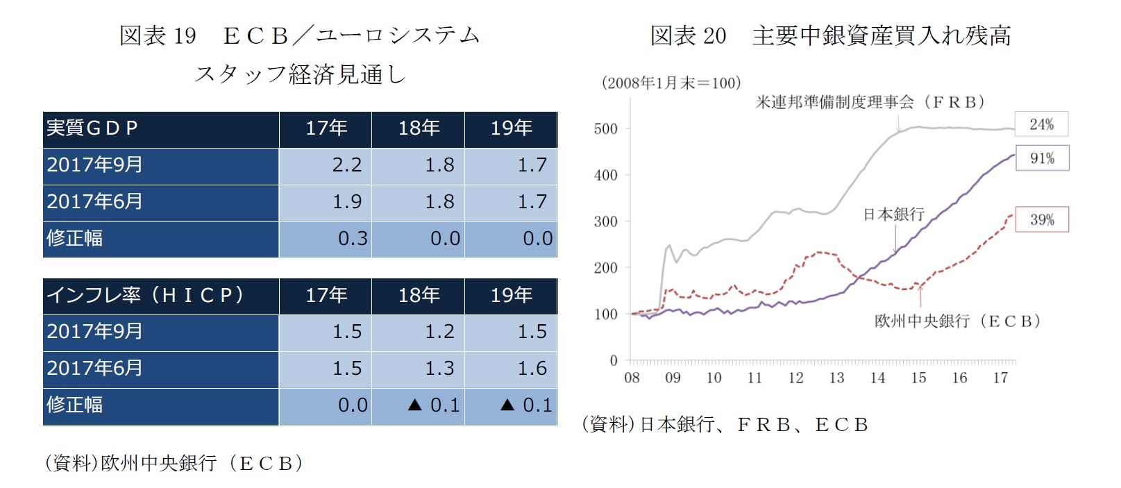 図表19　ＥＣＢ／ユーロシステムスタッフ経済見通し/図表20　主要中銀資産買入れ残高