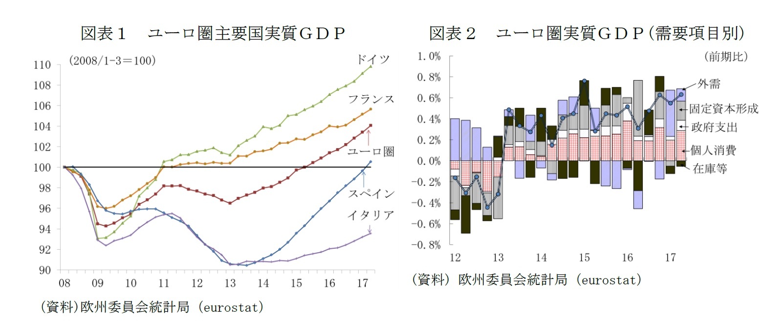 図表１　ユーロ圏主要国実質ＧＤＰ/図表２　ユーロ圏実質ＧＤＰ(需要項目別)