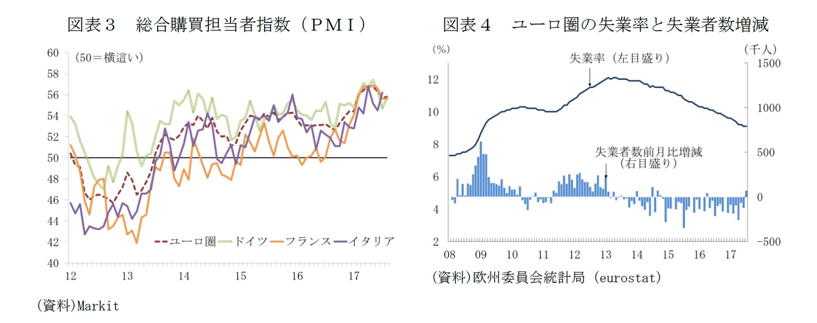 図表３　総合購買担当者指数（ＰＭＩ）/