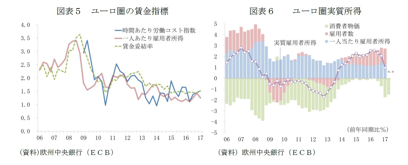 図表5 ユーロ圏の賃金指標/図表6 ユーロ圏実質所得