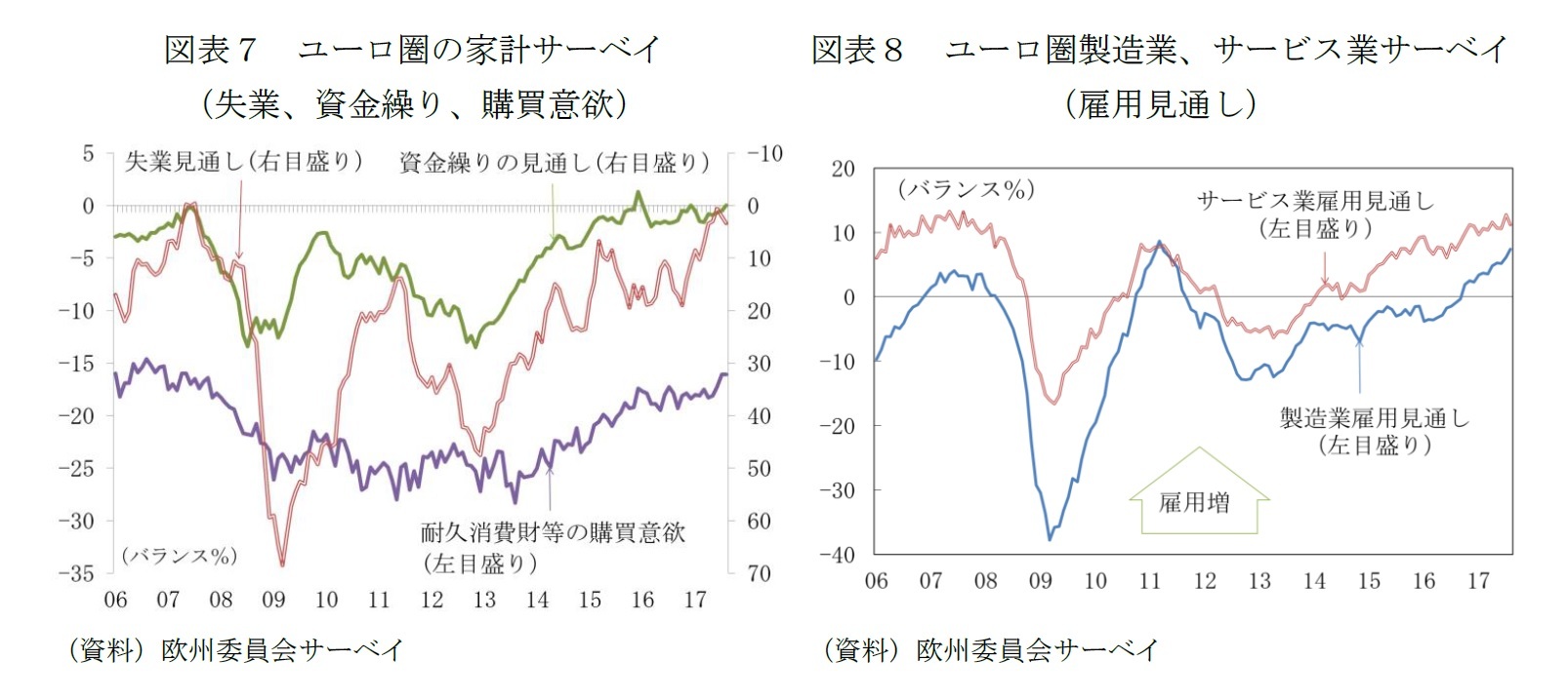 図表７　ユーロ圏の家計サーベイ（失業、資金繰り、購買意欲）/図表８　ユーロ圏製造業、サービス業サーベイ（雇用見通し）