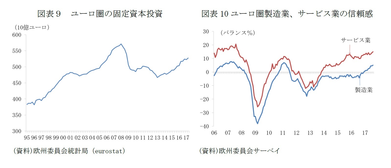 図表9 ユーロ圏の固定資本投資/図表10ユーロ圏製造業、サービス業の信頼感