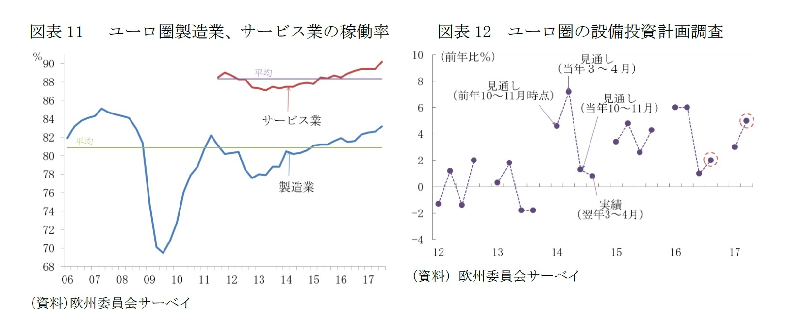 図表11　 ユーロ圏製造業、サービス業の稼働率/図表12　ユーロ圏の設備投資計画調査