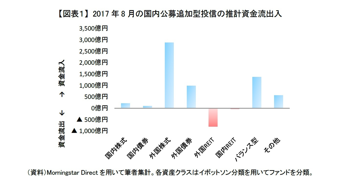 【図表１】 2017年8月の国内公募追加型投信の推計資金流出入