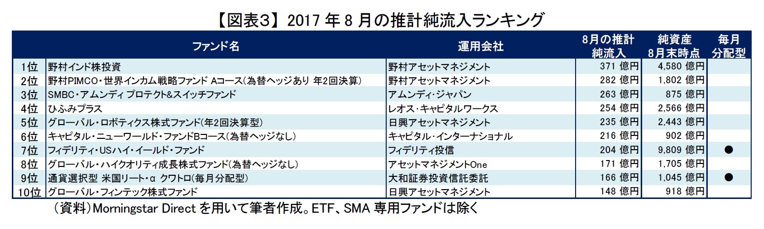 【図表３】 2017年8月の推計純流入ランキング