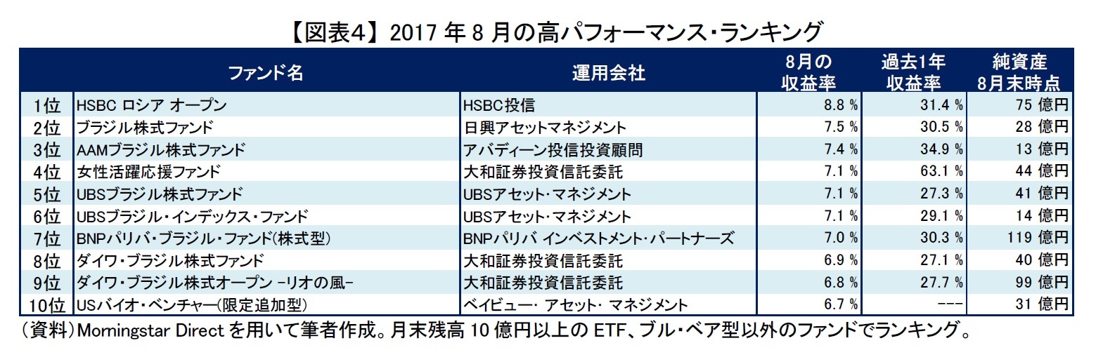 【図表４】 2017年8月の高パフォーマンス・ランキング