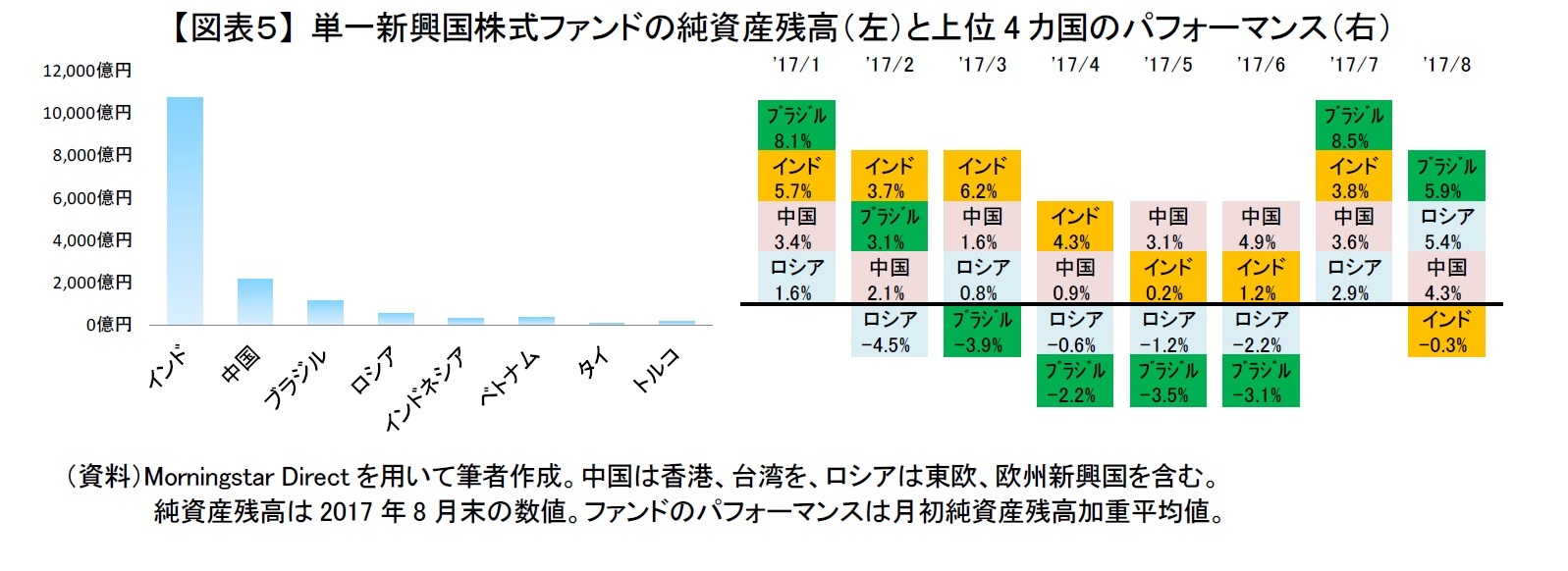 【図表５】 単一新興国株式ファンドの純資産残高（左）と上位4カ国のパフォーマンス（右）