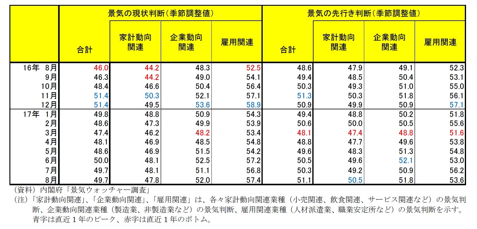 景気ウォッチャー調査　景気の現状判断・景気の先行き判断一覧