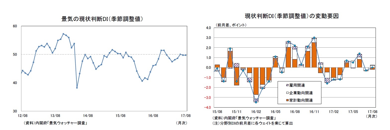 景気の現状判断DI（季節調整値）/現状判断DI（季節調整値）の変動要因