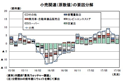 小売関連(原数値)の要因分解