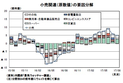 小売関連（原数値）の要因分解