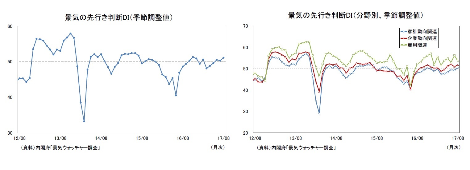 景気の先行き判断DI（季節調整値）/景気の先行き判断DI（分野別、季節調整値）