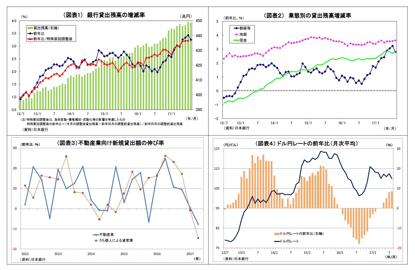 （図表1） 銀行貸出残高の増減率/（図表２） 業態別の貸出残高増減率/（図表３）不動産業向け新規貸出額の伸び率/（図表４） ドル円レートの前年比（月次平均）