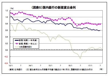 （図表５）国内銀行の新規貸出金利