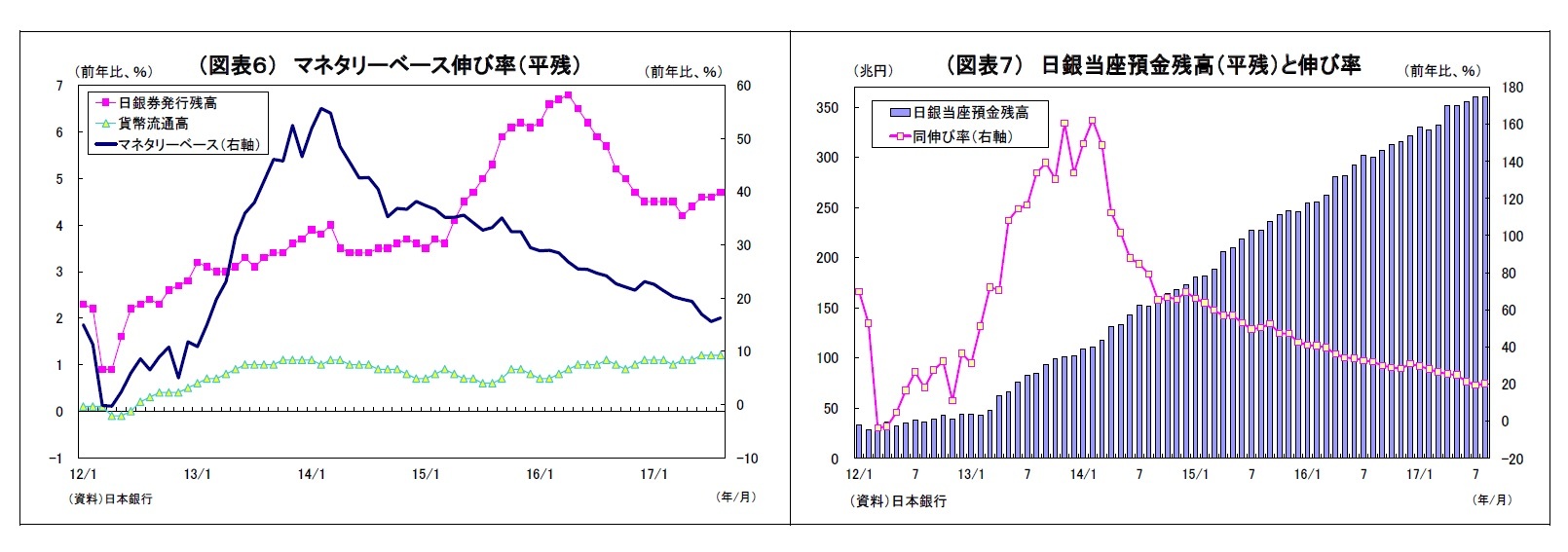 (図表6) マネタリーベース伸び率(平残)/(図表7) 日銀当座預金残高(平残)と伸び率