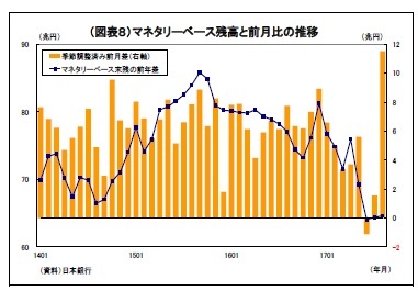 （図表８）マネタリーベース残高と前月比の推移