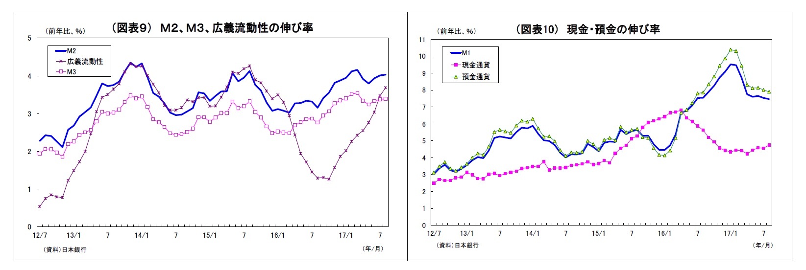 （図表９） Ｍ２、Ｍ３、広義流動性の伸び率/（図表10） 現金・預金の伸び率