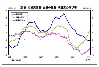 (図表11)投資信託・金銭の信託・準通貨の伸び率