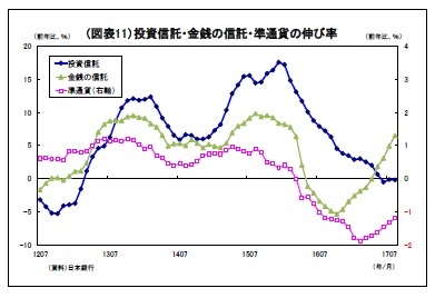 （図表11）投資信託・金銭の信託・準通貨の伸び率