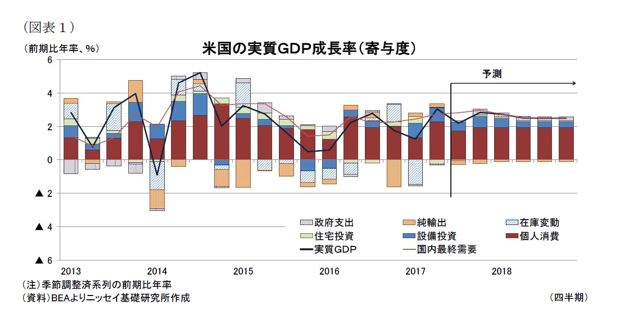 （図表１）米国の実質ＧＤＰ成長率（寄与度）