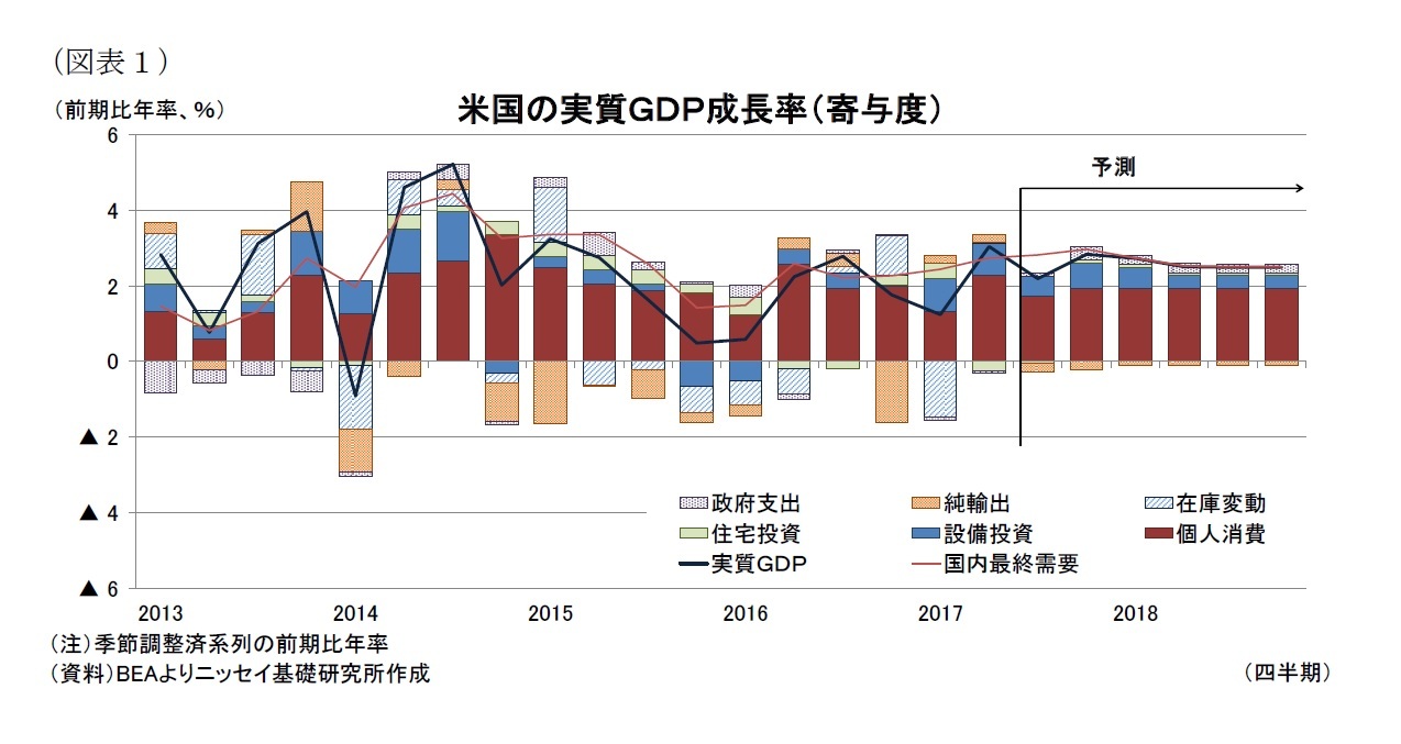 (図表1)米国の実質GDP成長率(寄与度)