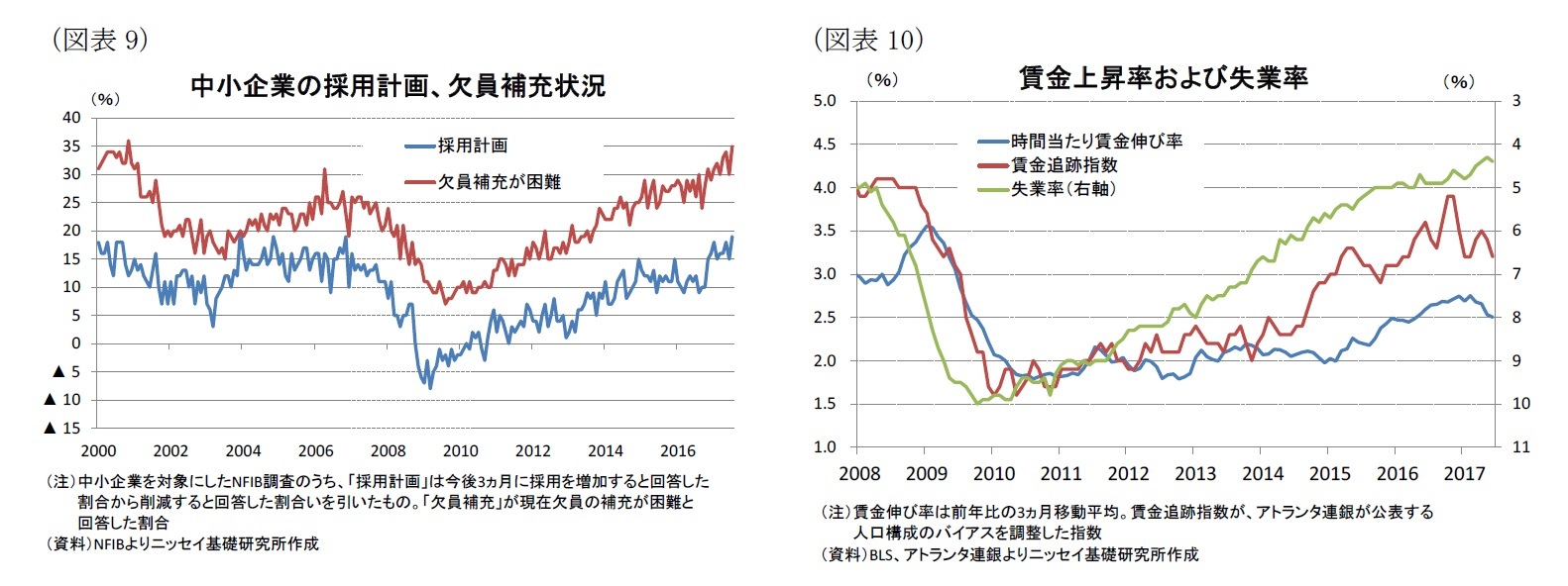 (図表9)中小企業の採用計画、欠員補充状況/(図表10)賃金上昇率および失業率