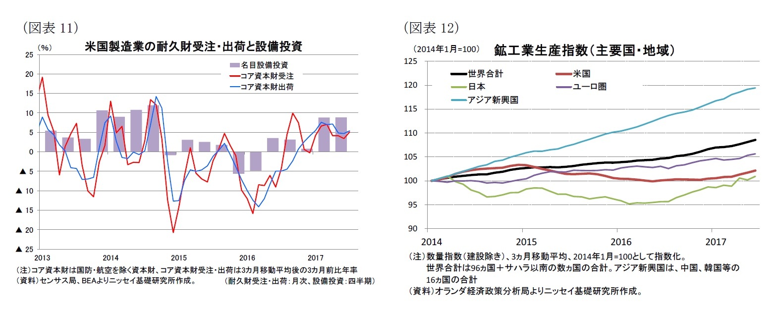 （図表11）米国製造業の耐久財受注・出荷と設備投資/（図表12）鉱工業生産指数（主要国・地域）