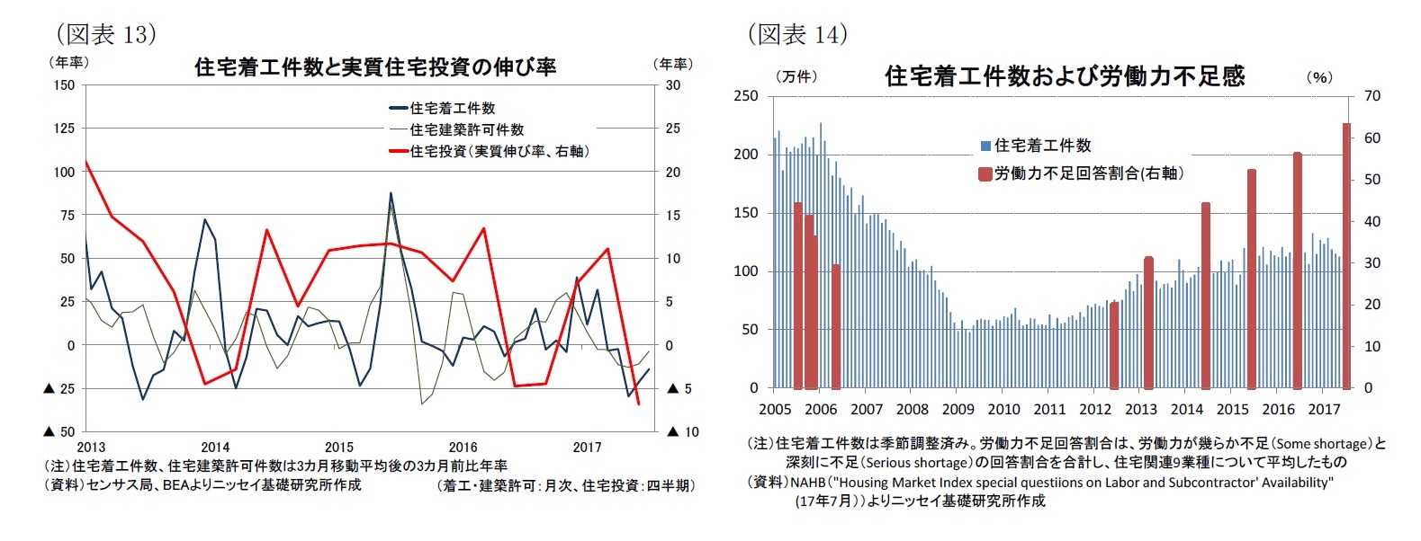 （図表13）住宅着工件数と実質住宅投資の伸び率/（図表14）住宅着工件数および労働力不足感