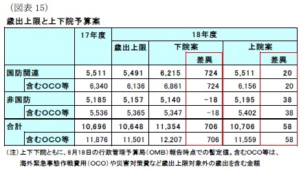 (図表15)歳出上限と上下院予算案