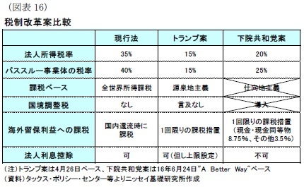 （図表16）税制改革案比較