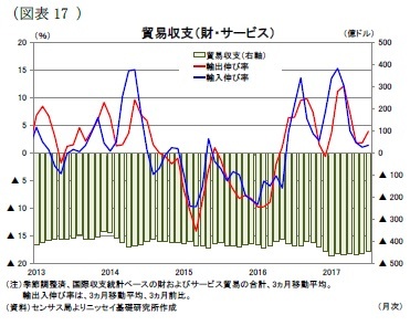 （図表17 ）貿易収支（財・サービス）