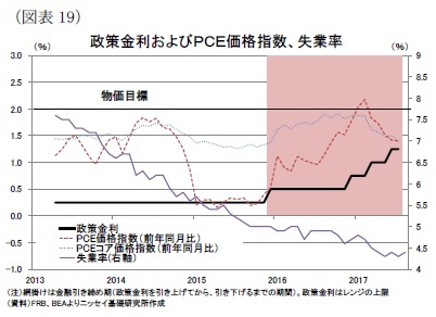 (図表19)政策金利およびPCE価格指数、失業率