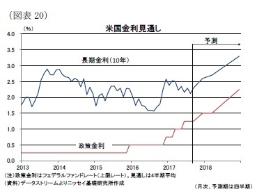 （図表20）米国金利見通し
