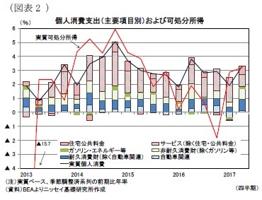 (図表2)個人消費支出(主要項目別)および可処分所得