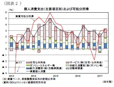 （図表2）個人消費支出（主要項目別）および可処分所得