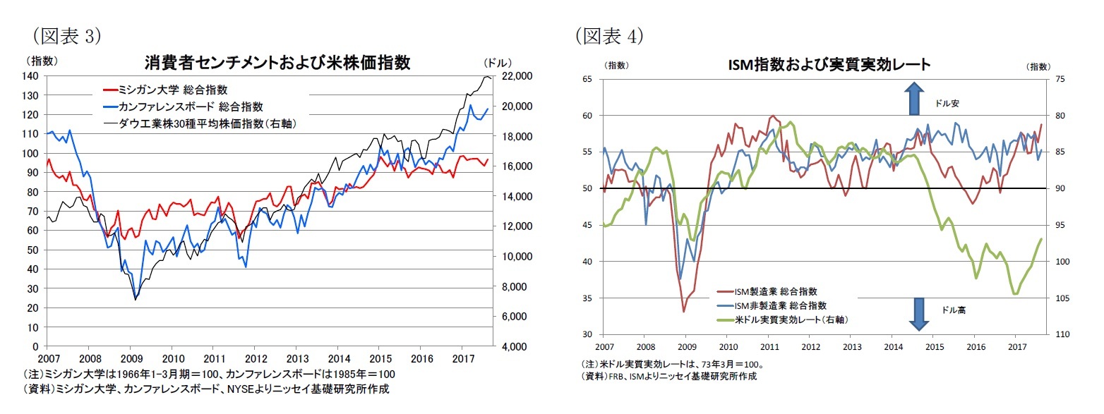 (図表3)消費者センチメントおよび米株価指数/(図表4)ISM指数および実質実効レート