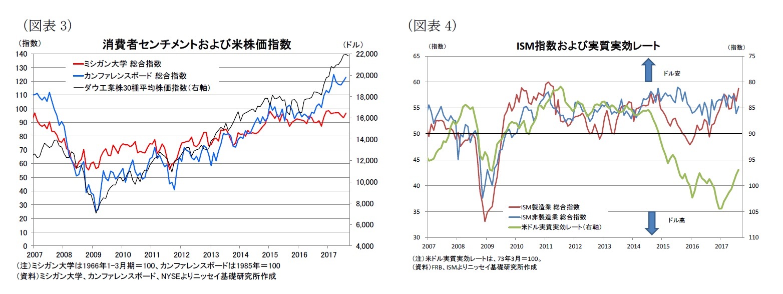 （図表3）消費者センチメントおよび米株価指数/（図表4）ISM指数および実質実効レート