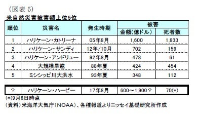 (図表5)米自然災害被害額上位5位