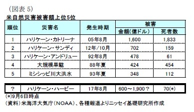 （図表5）米自然災害被害額上位5位