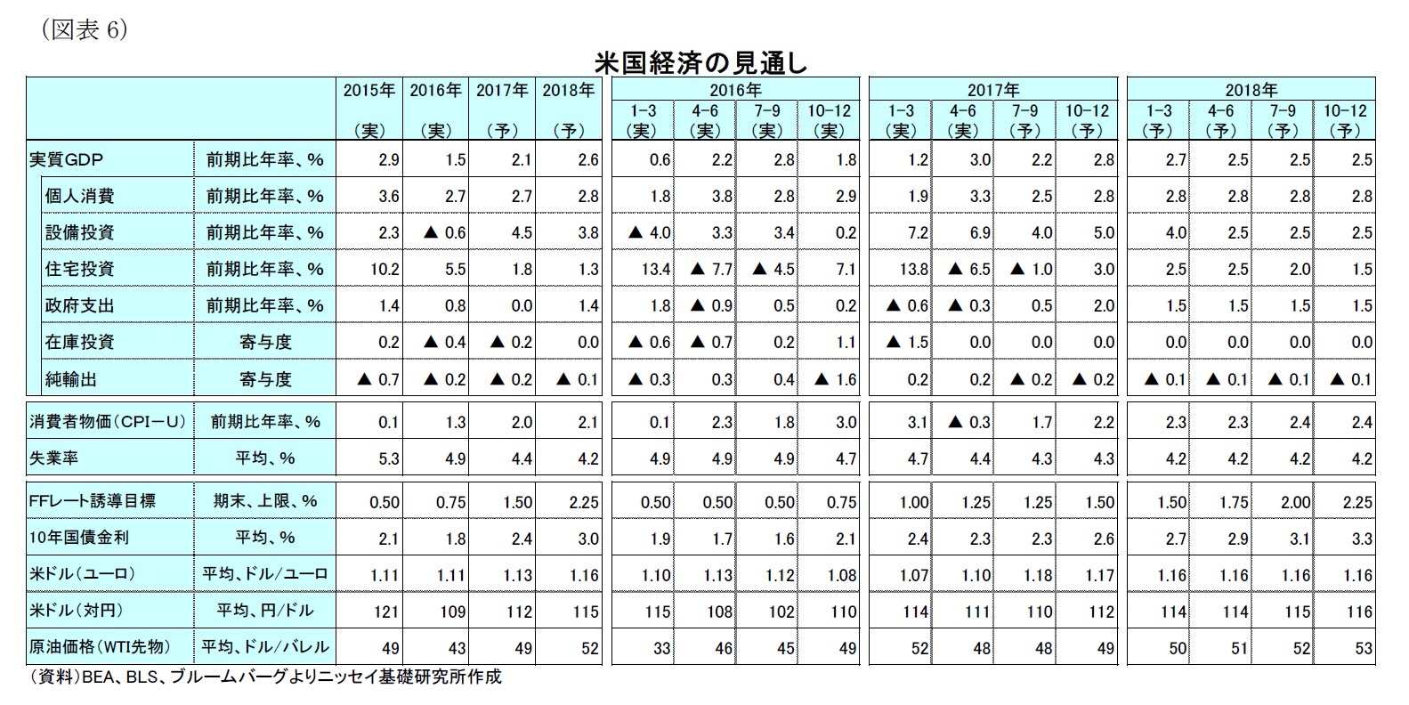 （図表6）米国経済の見通し
