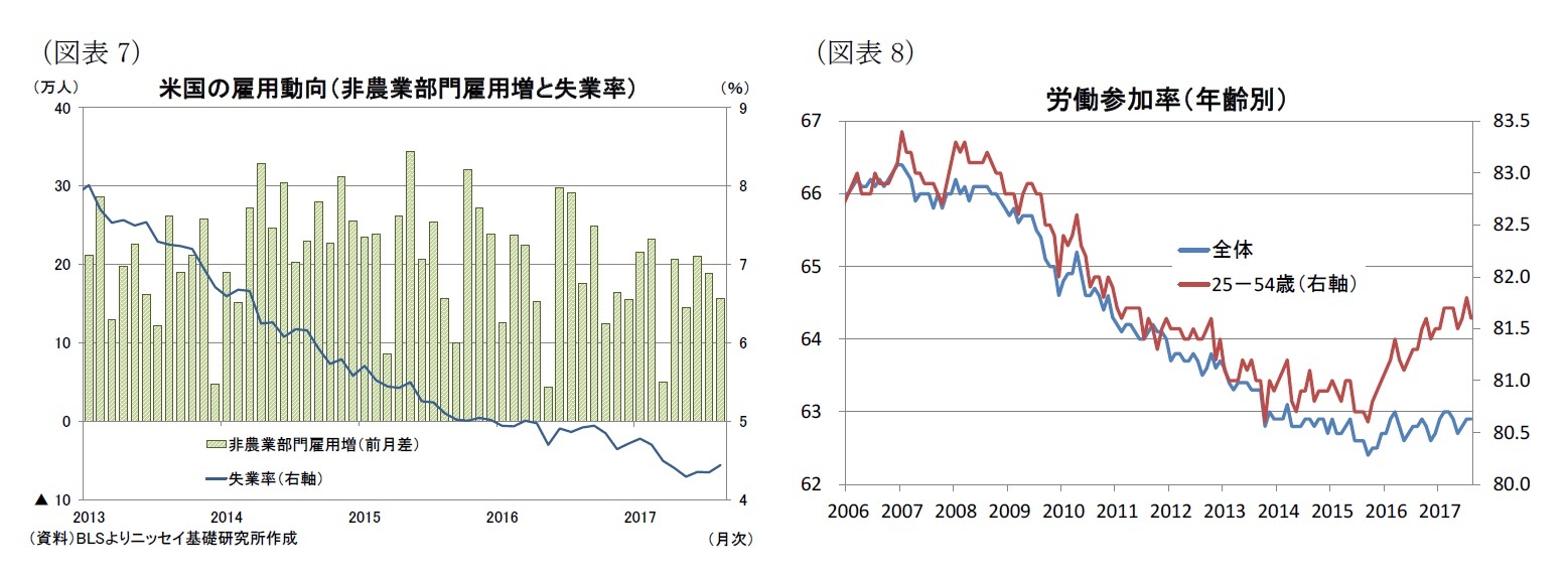 （図表7）米国の雇用動向（非農業部門雇用増と失業率）/（図表8）労働参加率（年齢別）