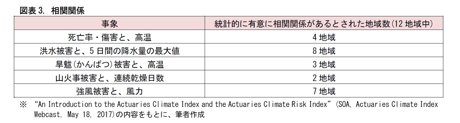 図表3. 相関関係