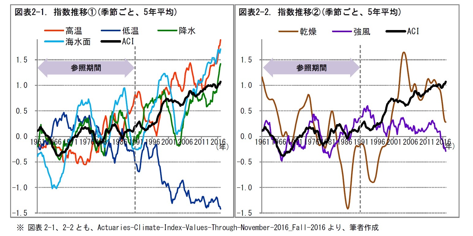図表2-1. 指数推移①(季節ごと、5年平均)/図表2-2. 指数推移②(季節ごと、5年平均)