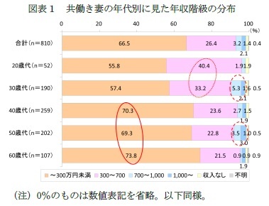 図表1 共働き妻の年代別に見た年収階級の分布